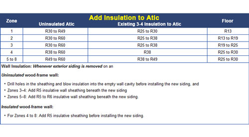 r-value insulation chart based on climate in [SITE_STATE]